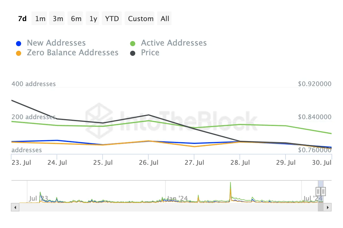 Mantle Active and New Addresses. 
