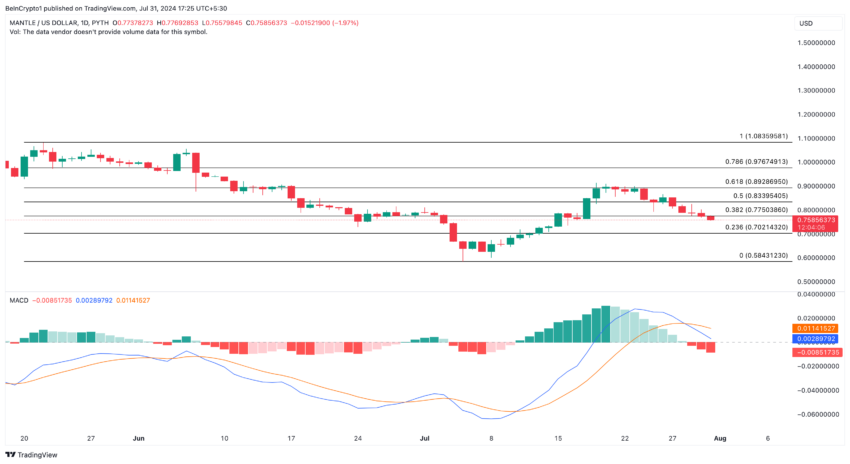 Mantle price analysis and prediction