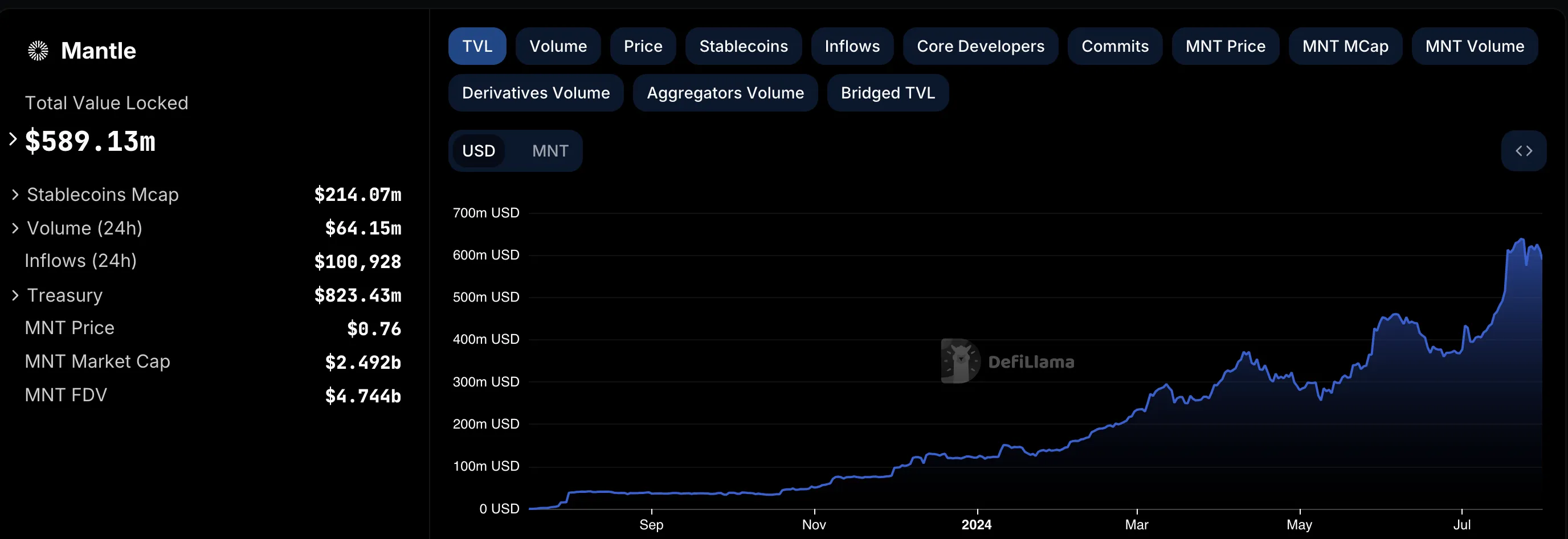 Mantle Total Value Locked
