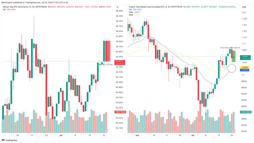 Calcolo della capitalizzazione di mercato delle Altcoin e della dominanza di Bitcoin