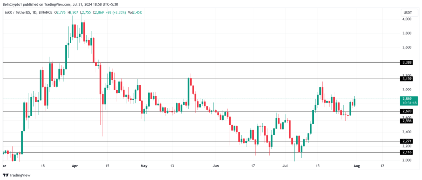 Maker's Price Analysis. 