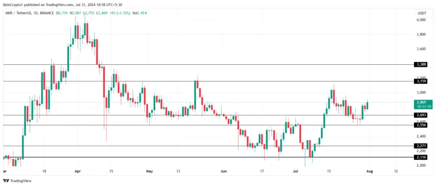 Maker's Price Analysis.