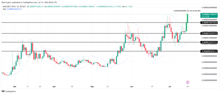 MOG Price Analysis