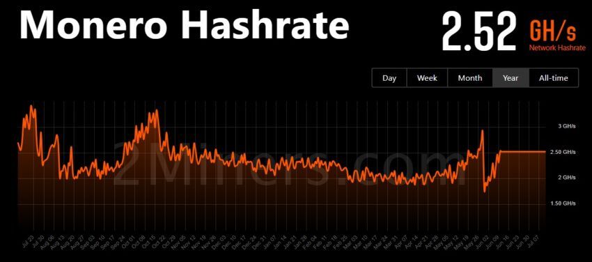 monero mining hashrate