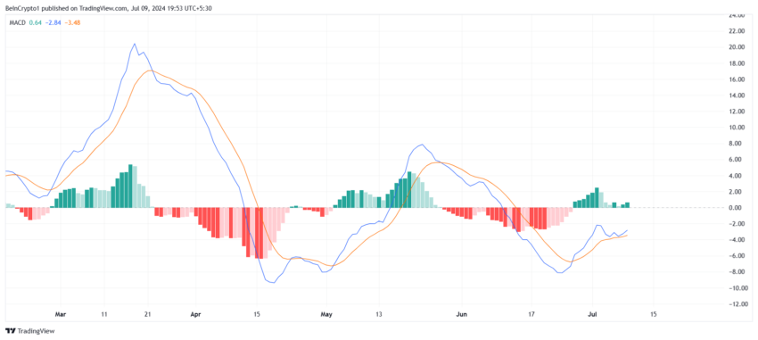 Solana MACD.