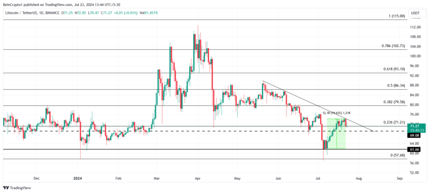 Litecoin Price Analysis. 