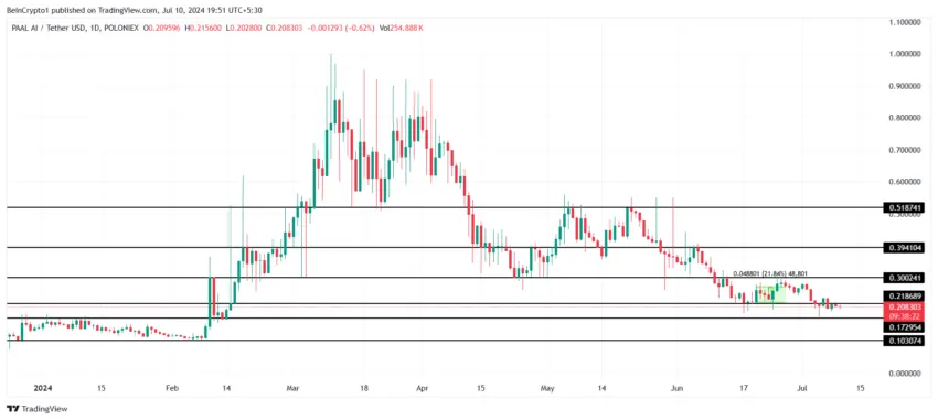 PAAL Price Analysis. 