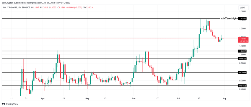 OM Price Analysis