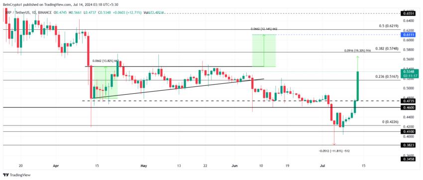 Analisi dei prezzi XRP.