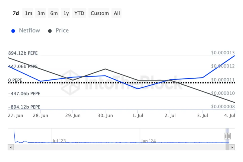 PEPE crypto whales are buying