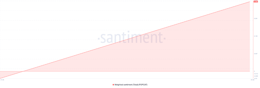 POPCAT Weighted Sentiment. 
