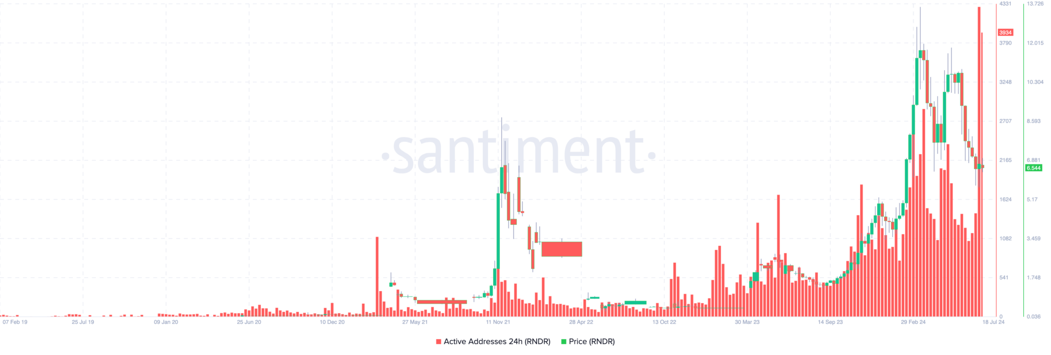 Render (RNDR) Network Activity Explodes As Token Swap Nears