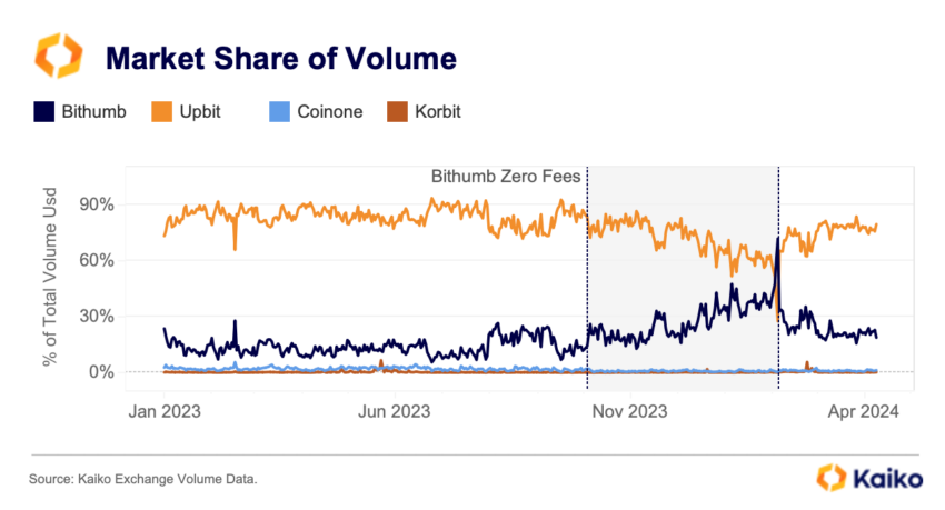 Trading Volume Across Major Crypto Exchanges in South Korea.
