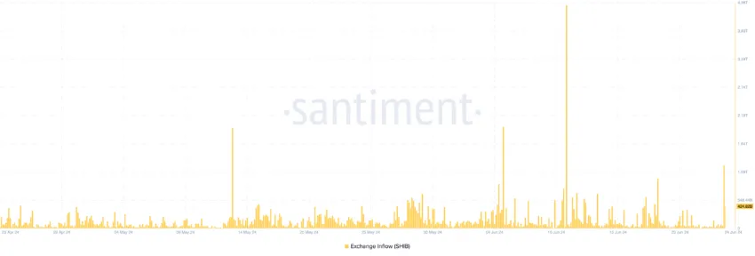 Shiba Inu Exchange Inflow.