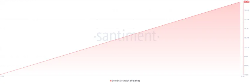 Shiba Inu Dormant Circulation.