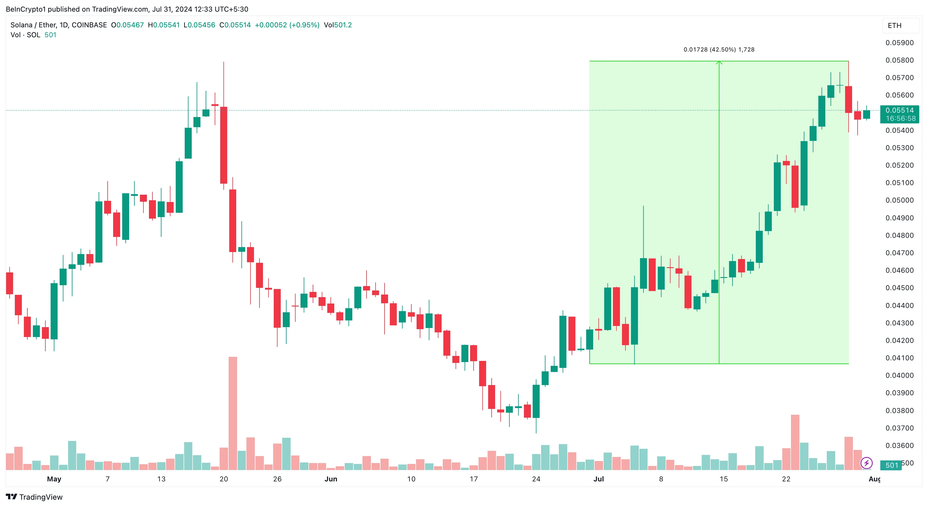 Solana/Ether Daily Analysis