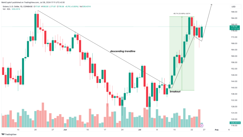 Solana Daily Analysis