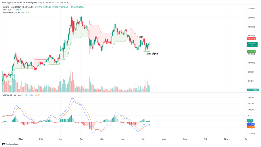 Solana shows buy signal