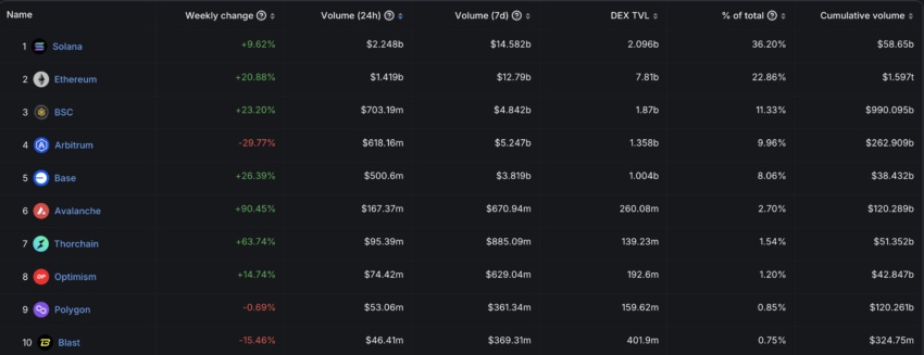 Solana DEX volume