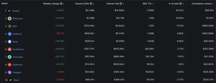 Solana DEX volume
