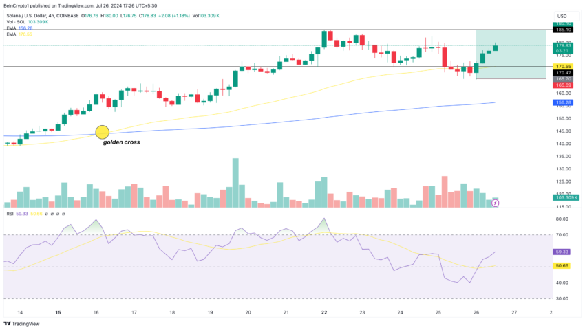 Solana 4-Hour Price Analysis
