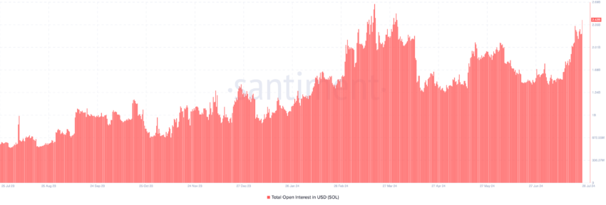 Solana Open Interest