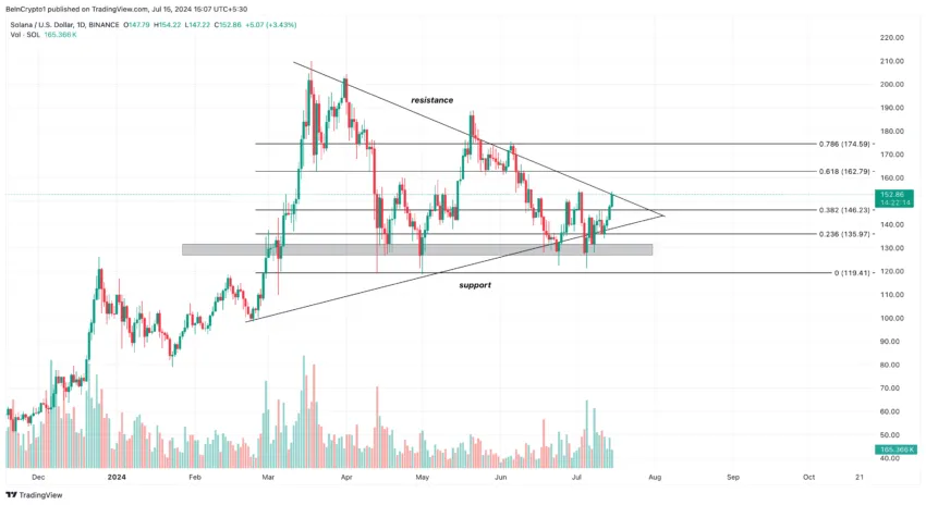 Solana price analysis