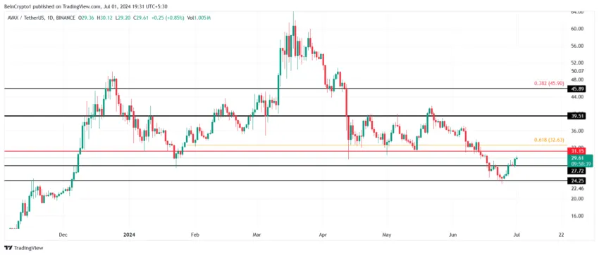 Avalanche Price Analysis. 