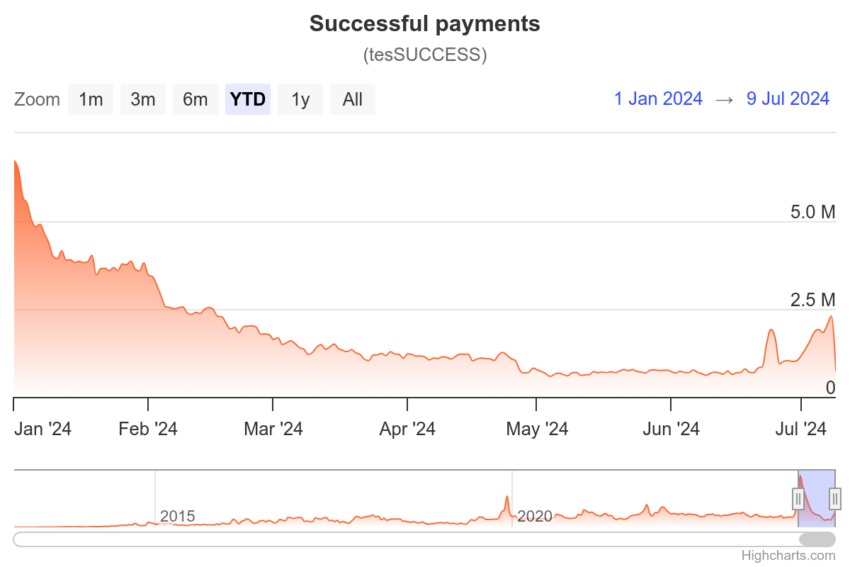 XRP Ledger Transactions Count. Source: XRPScan