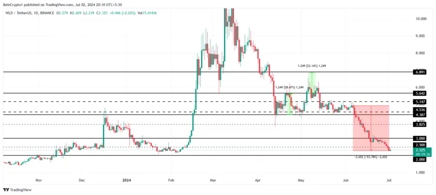 Worldcoin Price Analysis. 