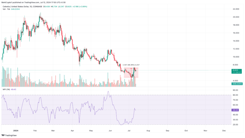 TIA price rises, altcoins rise