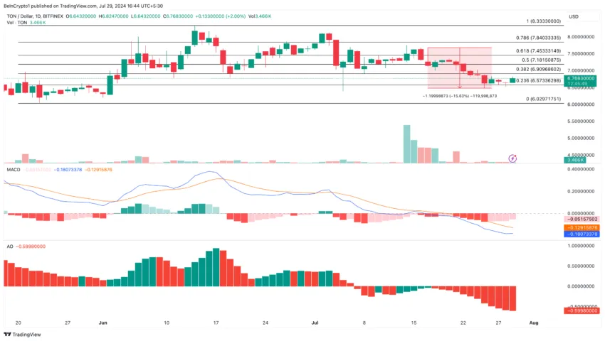 Toncoin Daily Analysis