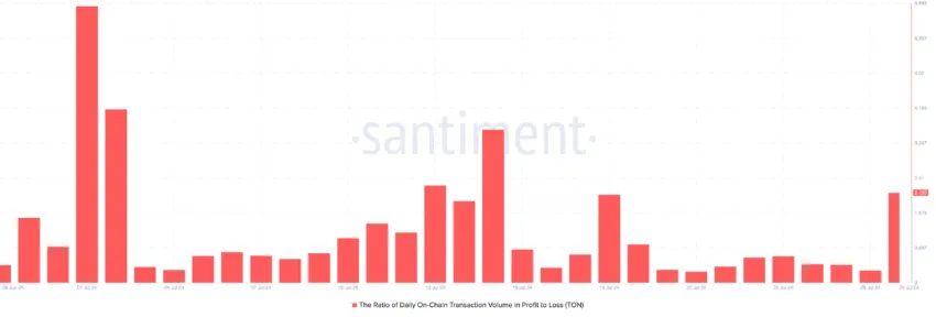 Toncoin Daily On-Chain Transaction Volume in Profit to Loss
