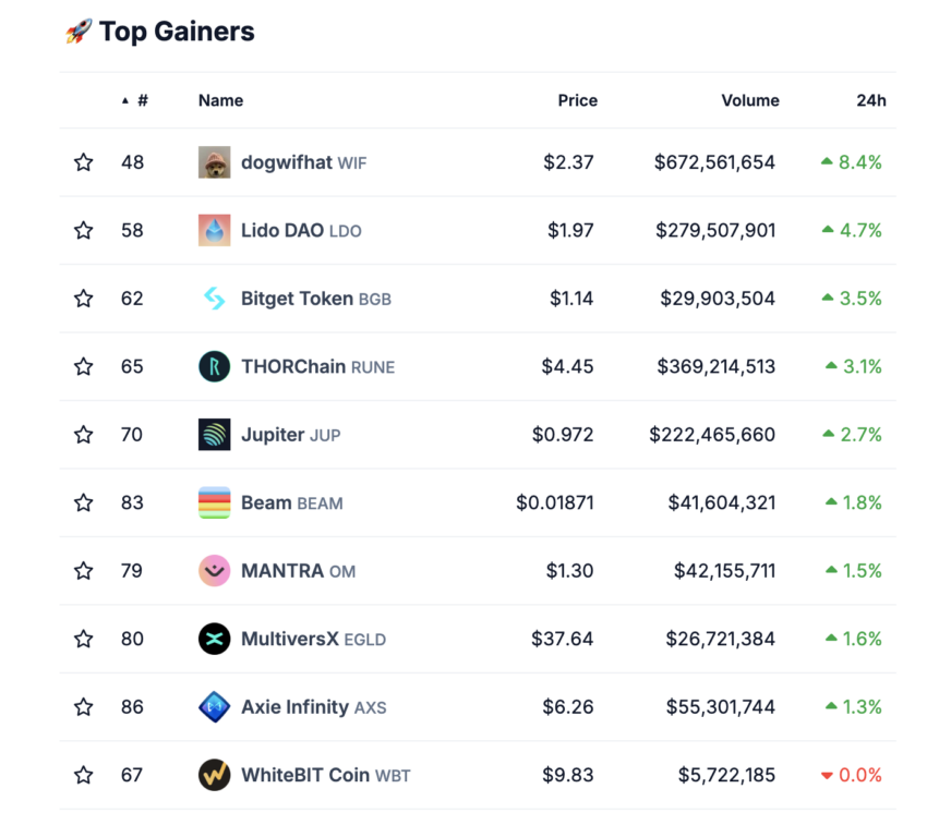 Top 10 Altcoin Gainers