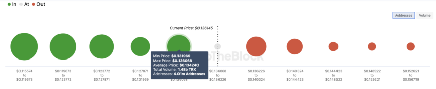 Tron In/Out of Money Around Price. Source: IntoTheBlock