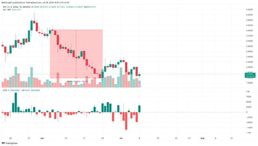 WIF Daily Analysis. Source: TradingView