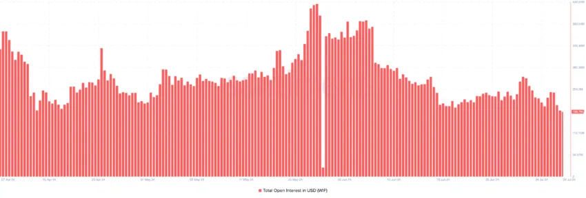 WIF Open Interest. Source: Santiment

