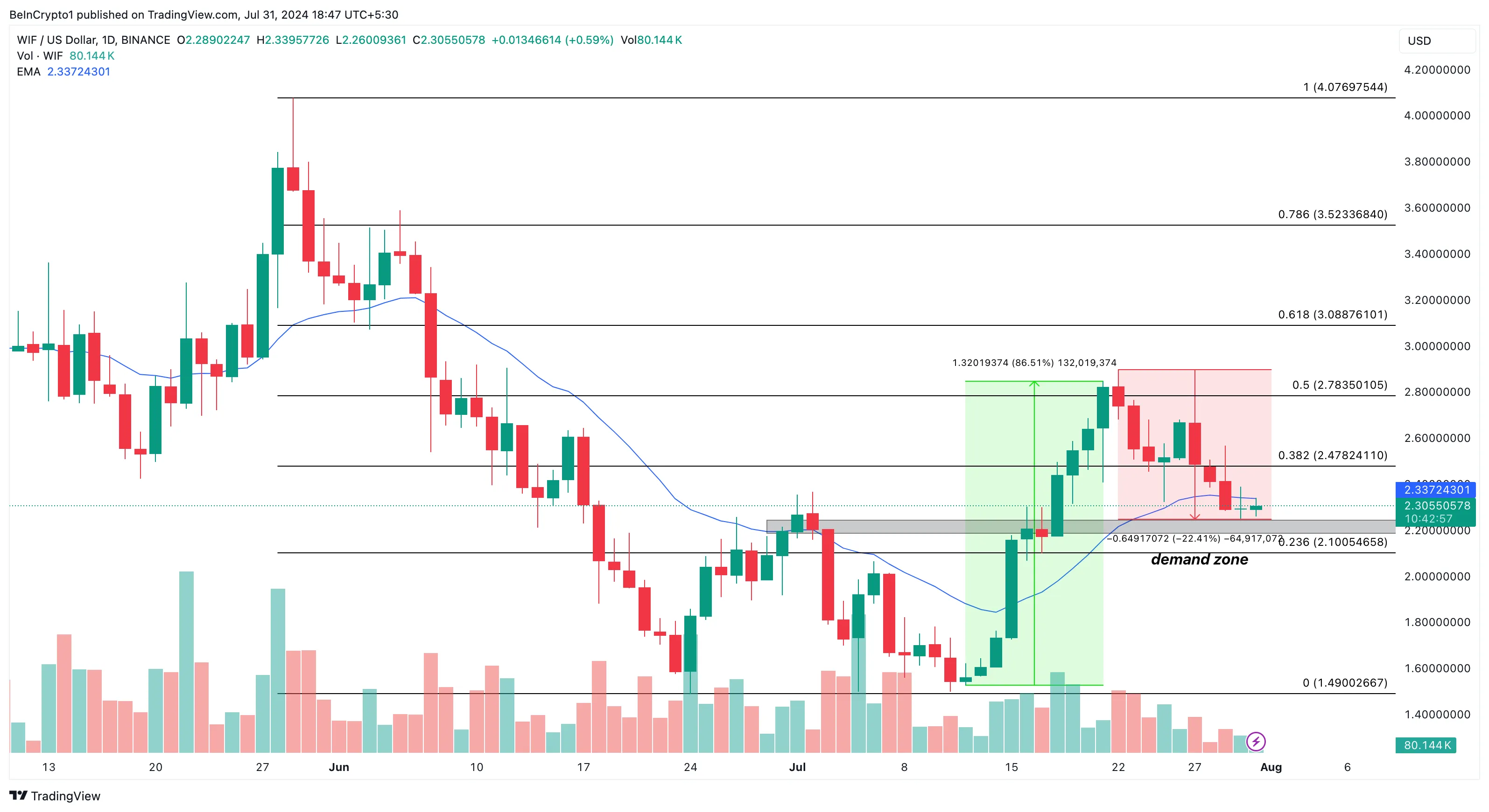 WIF Daily Price Analysis