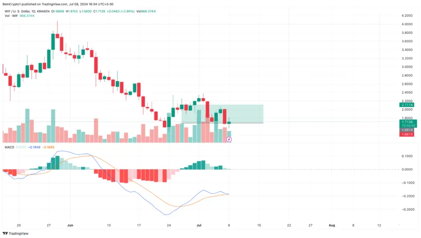 WIF Daily Analysis. Source: TradingView