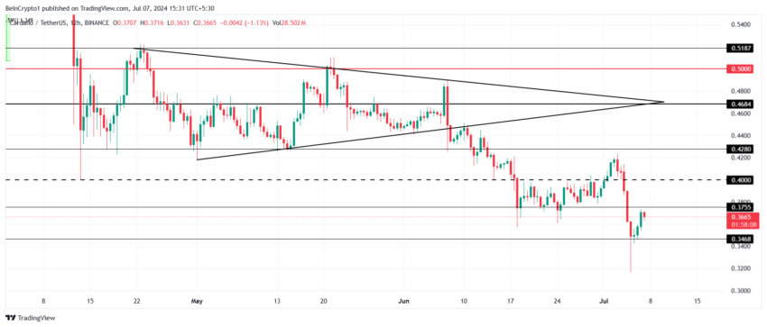 ADA Price Analysis.