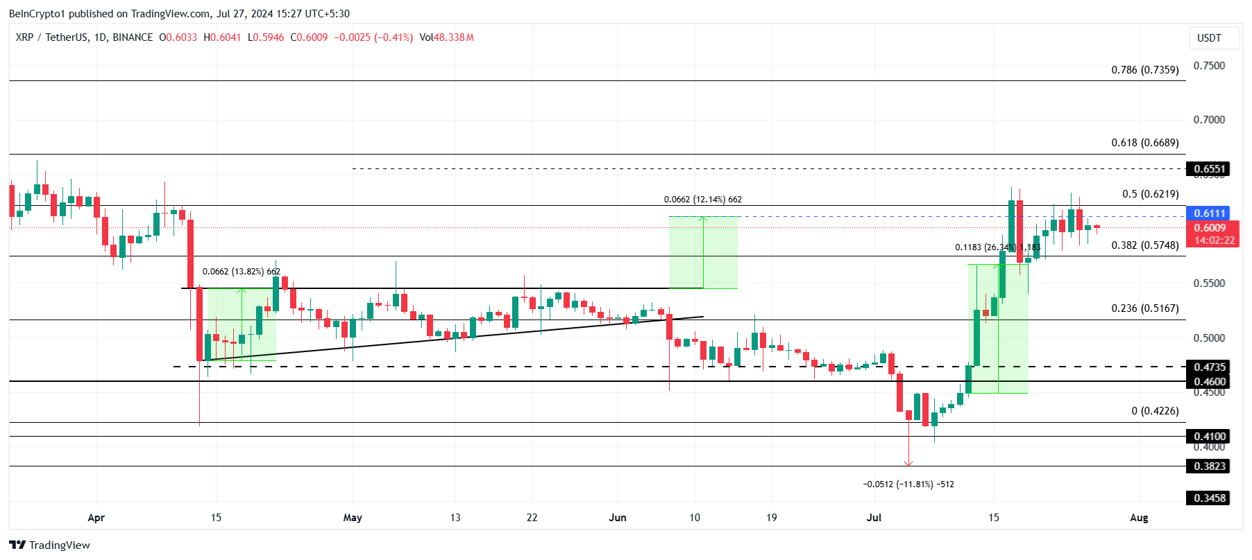 Analisi dei prezzi XRP