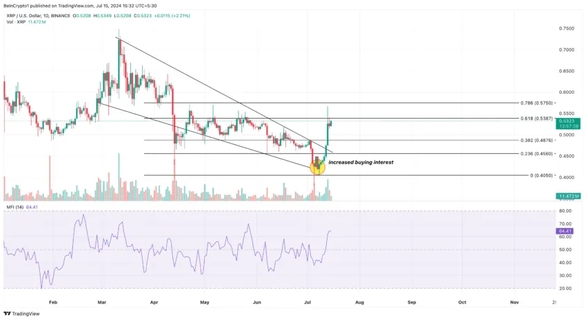 Ripple (XRP) Price Analysis