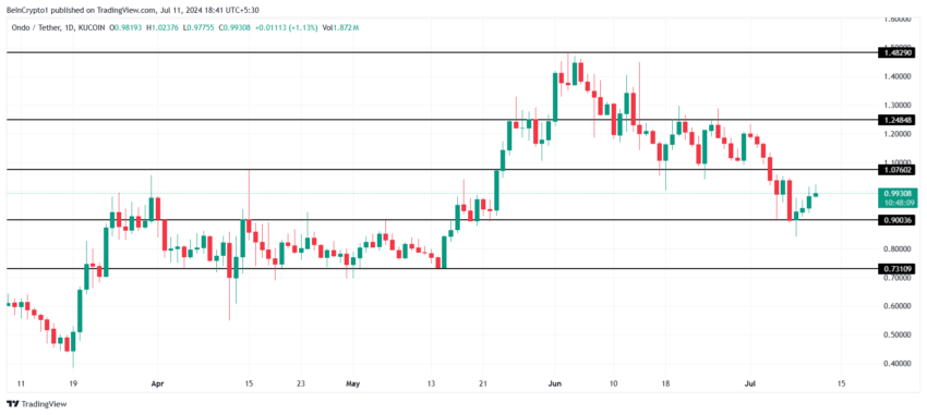 ONDO Price Analysis.