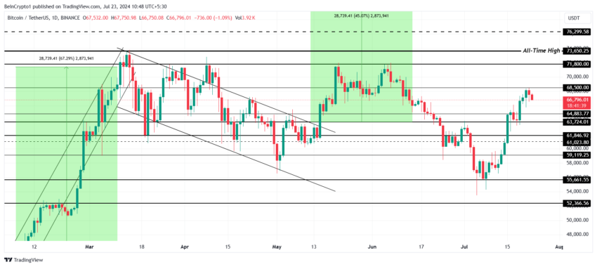 Bitcoin Preis Analyse