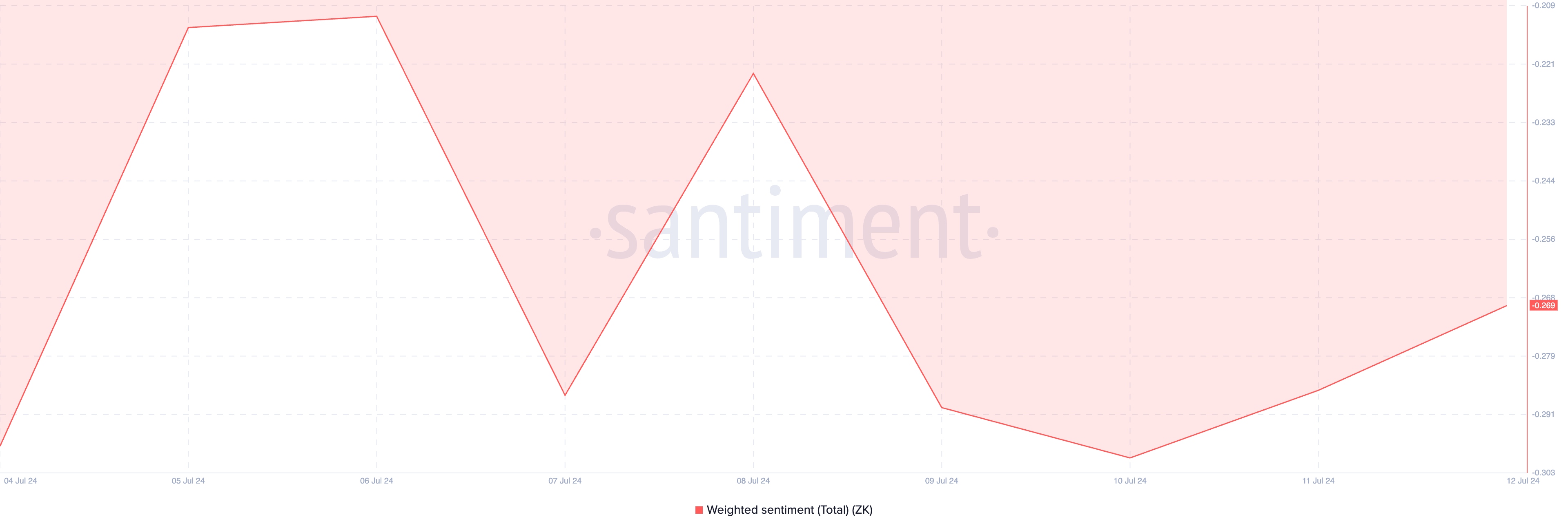 ZK Weighted Sentiment. Source: Santiment