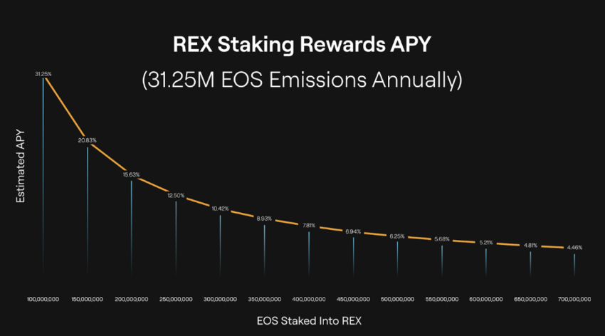 EOS Network Introduces 250M EOS Staking Initiative