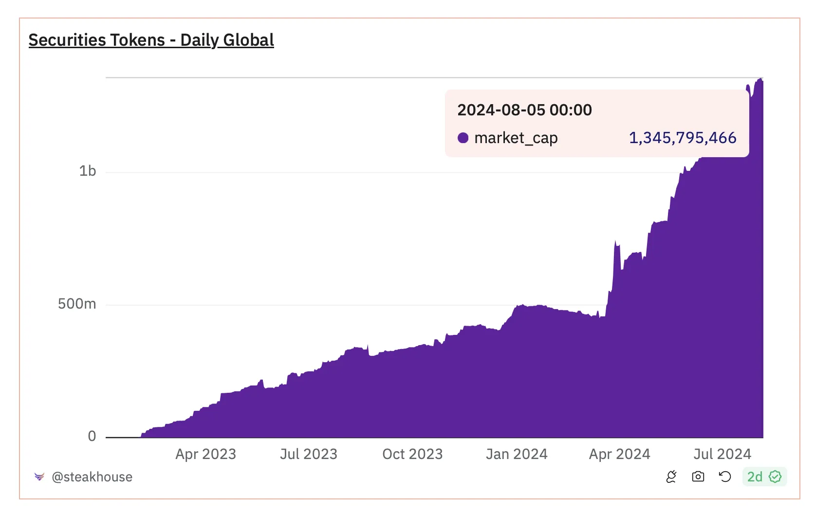 Securities tokens market cap