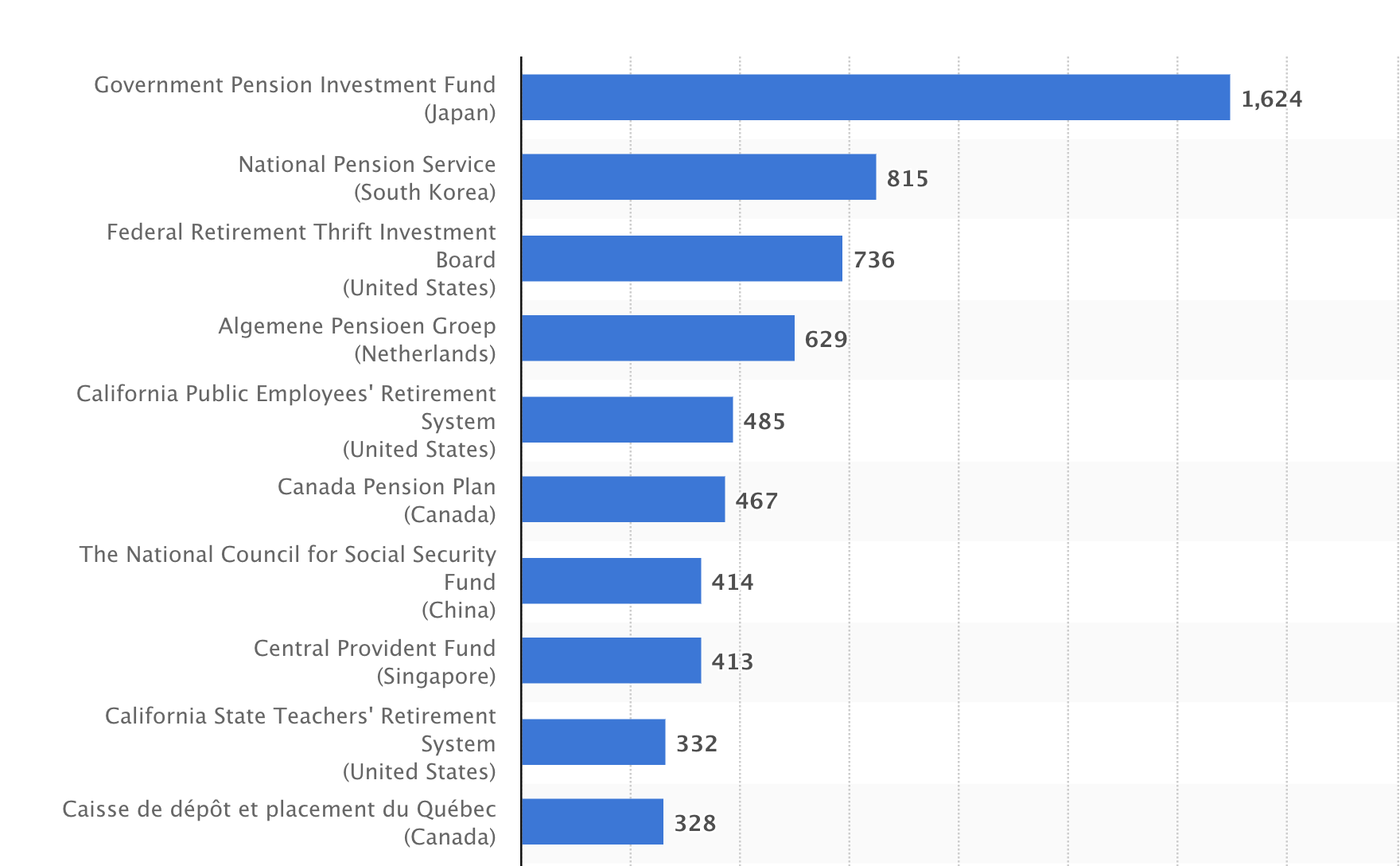 Largest Public Pension Funds Worldwide by AUM