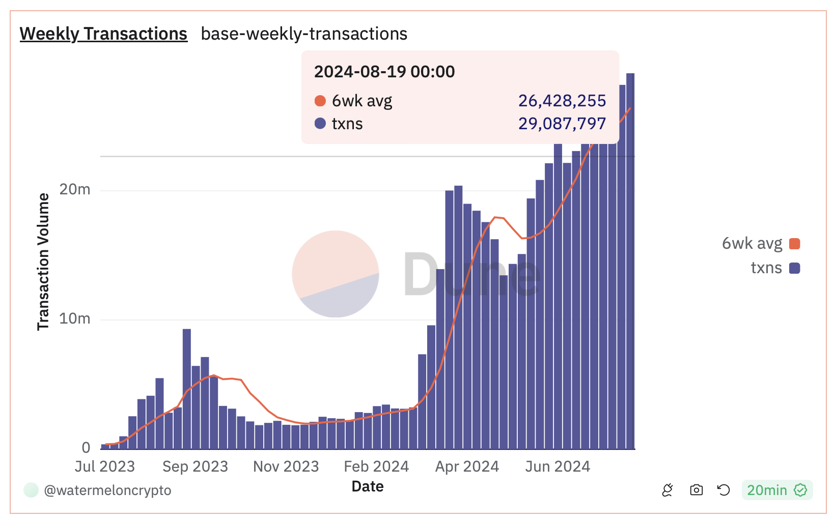 base weekly transactions