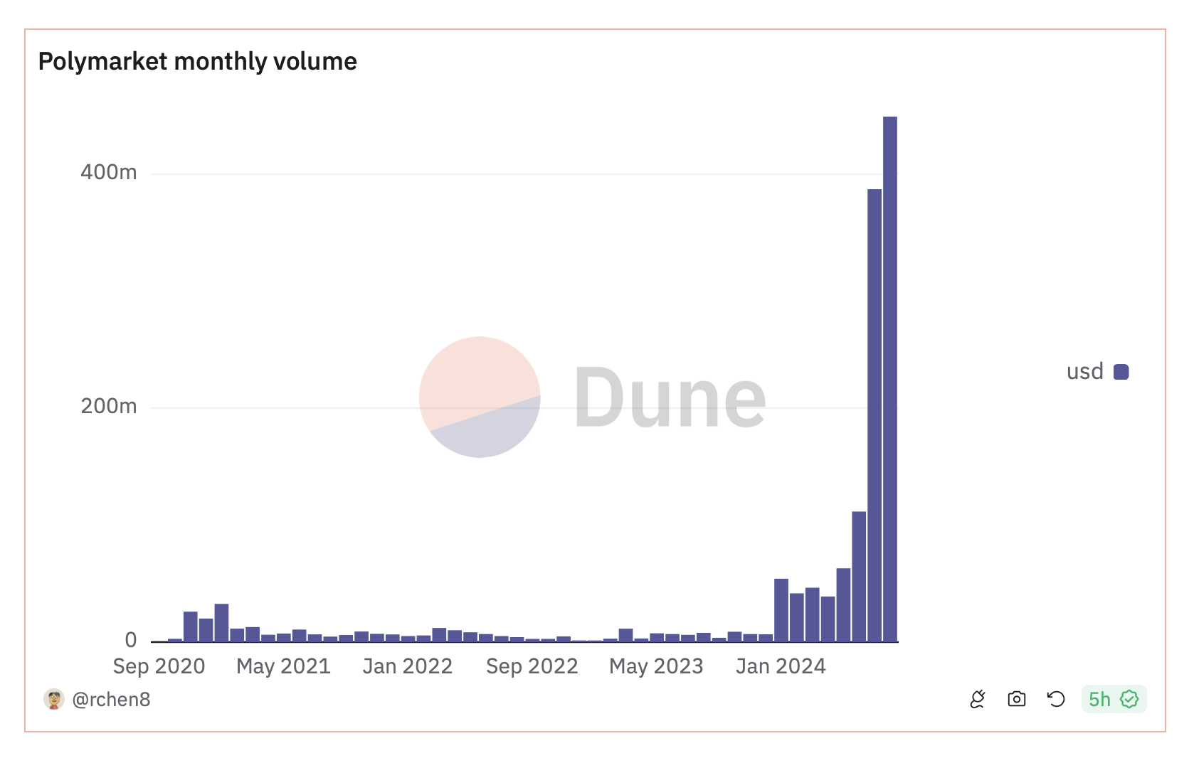 Polymarket Monthly Volume